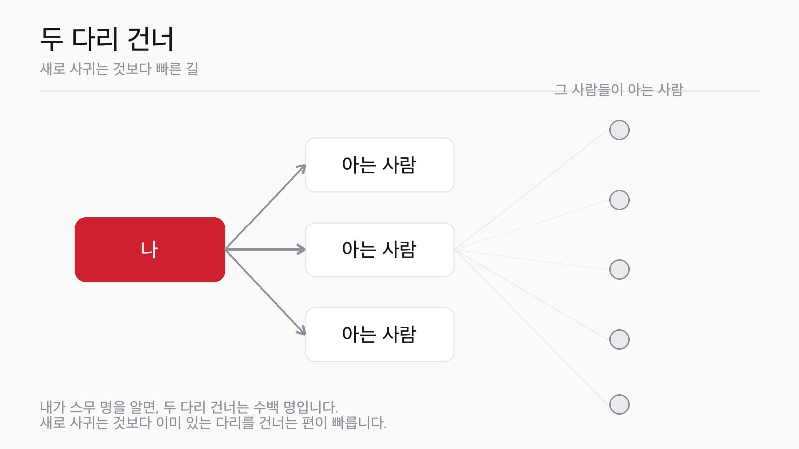 두 다리 건너 — 새로 사귀는 것보다 빠른 길