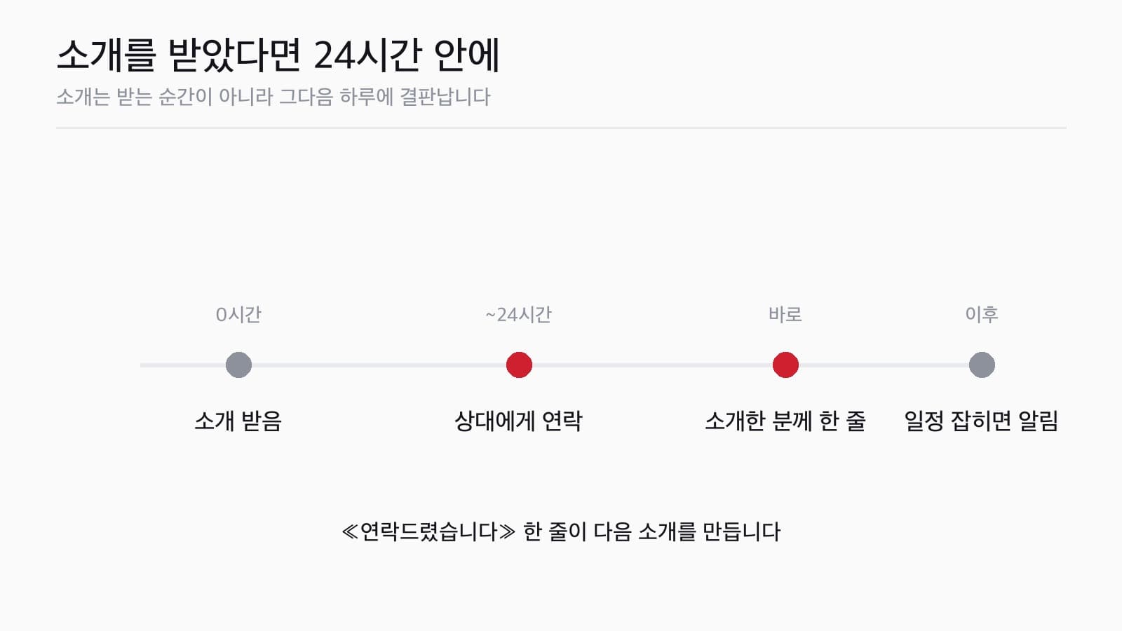 소개를 받고 «다음 주에 연락해야지» 하면 사라집니다