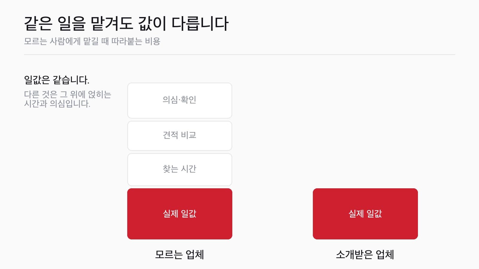 아는 사람에게 맡기면 왜 싸게 먹히나